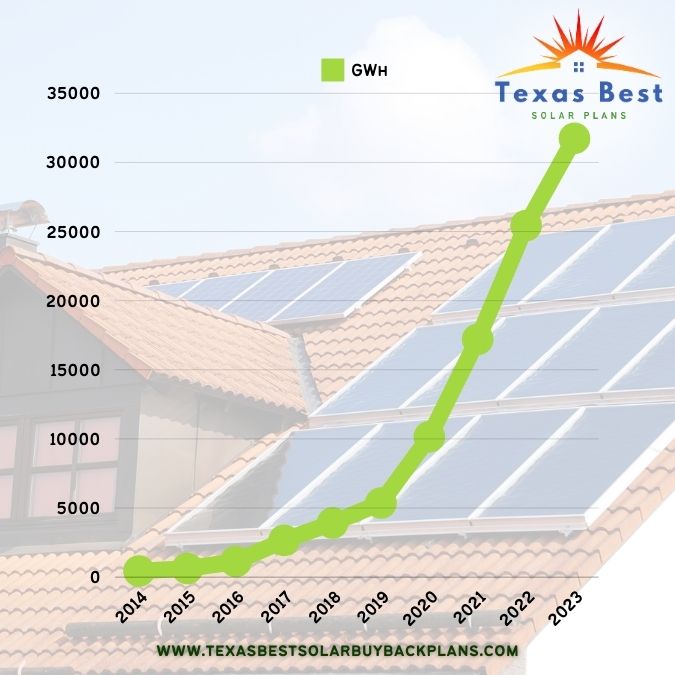 Texas Solar Power A 6,900% Growth Story You Can’t Ignore - Texas Best Solar Buy Back Plans